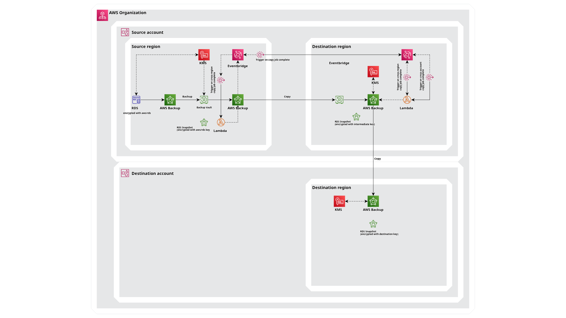 AWS Backup Architecture