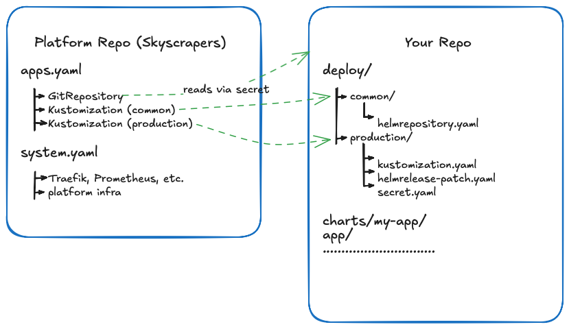 Flux connection between platform repo and your repo